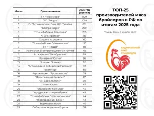 Птицефабрика «Павловская» - в топе крупнейших производителей мяса