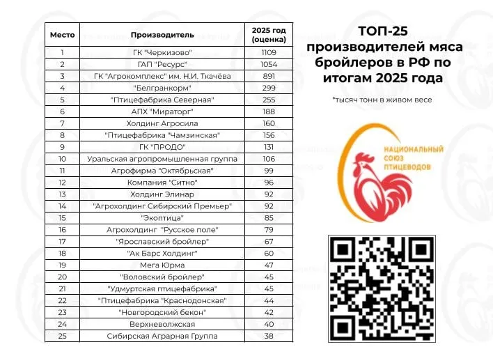Птицефабрика «Павловская» - в топе крупнейших производителей мяса